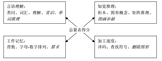 《韦氏儿童智力量表－第四版》的简介与性能分析(图1)